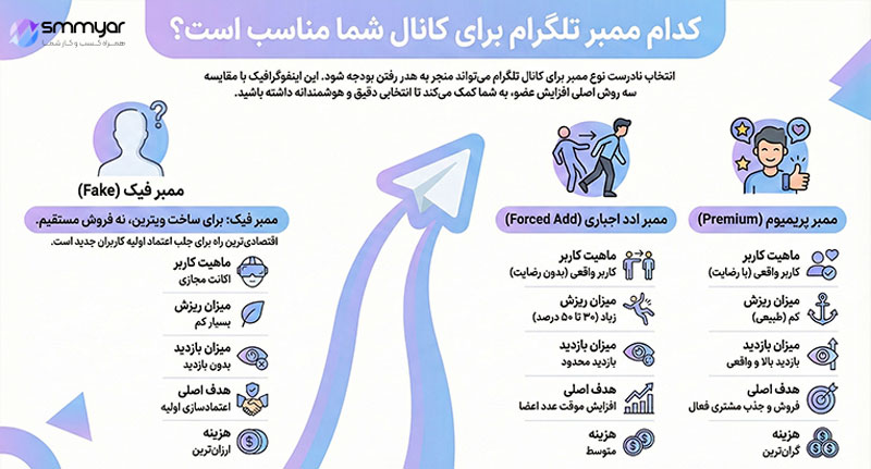 مقایسه اتواع روش های تلگرام