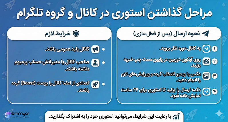 مراحل گذاشتن استوری در کانال و گروه تلگرام