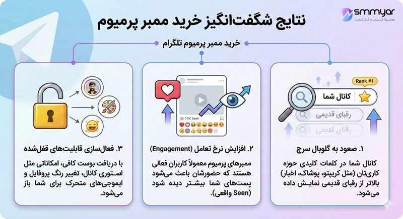 اینفوگرافیک مزایای ممبرهای پرمیوم تلگرام