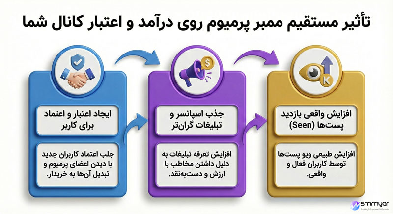 تاثیر ممبر پرمیوم بر درامد و اعتبار کانال شما